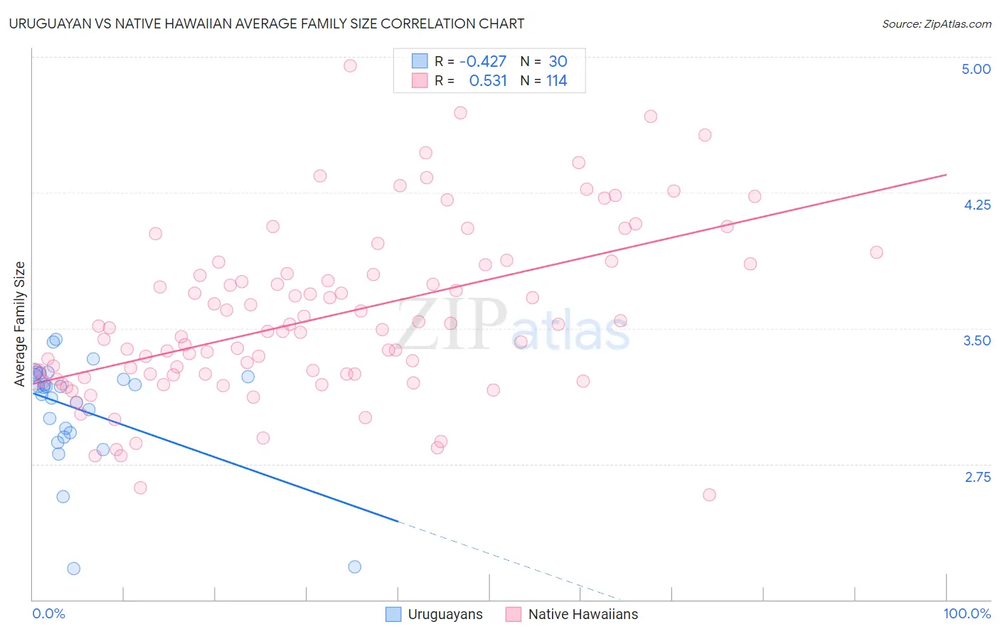 Uruguayan vs Native Hawaiian Average Family Size