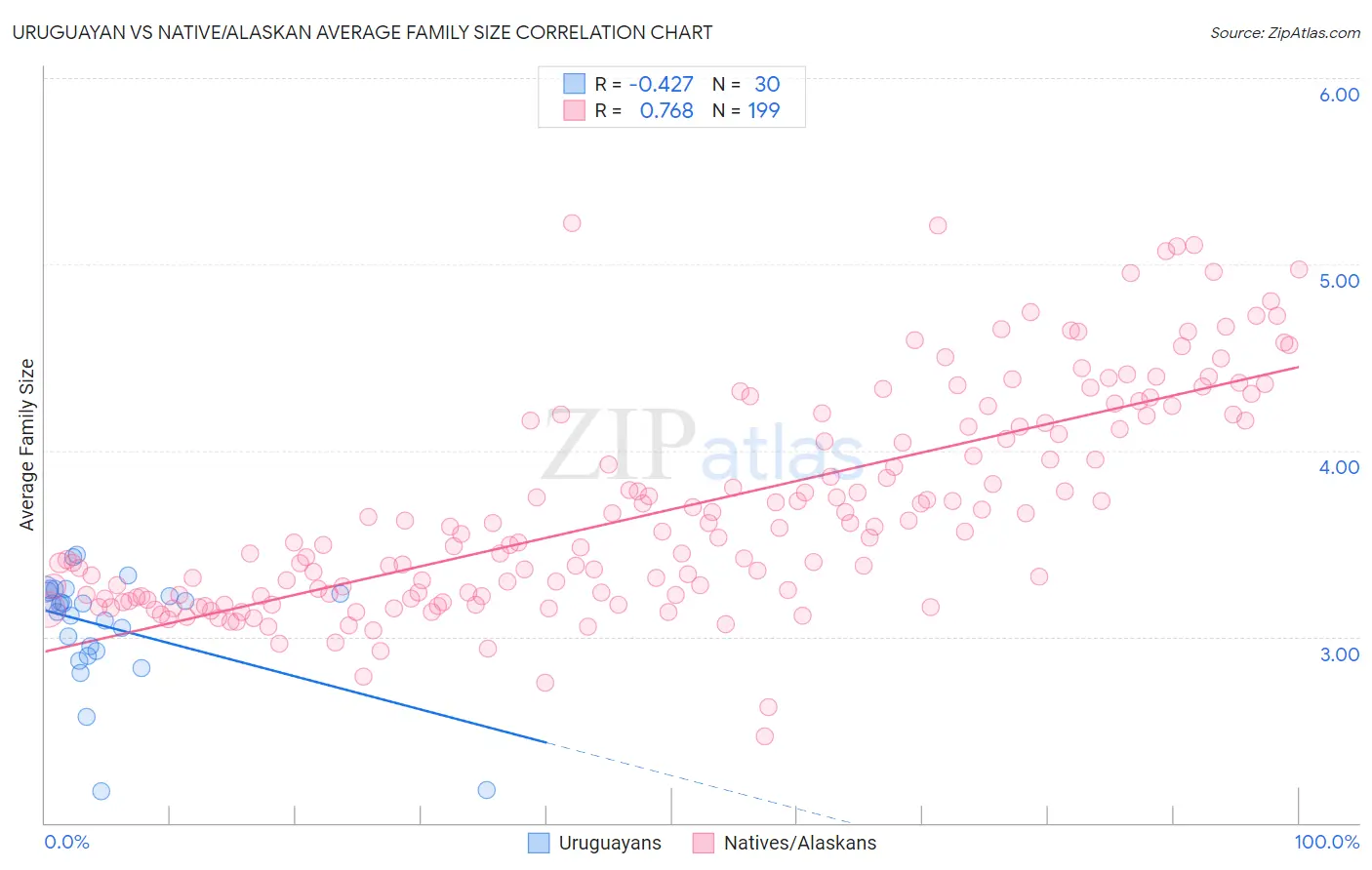 Uruguayan vs Native/Alaskan Average Family Size