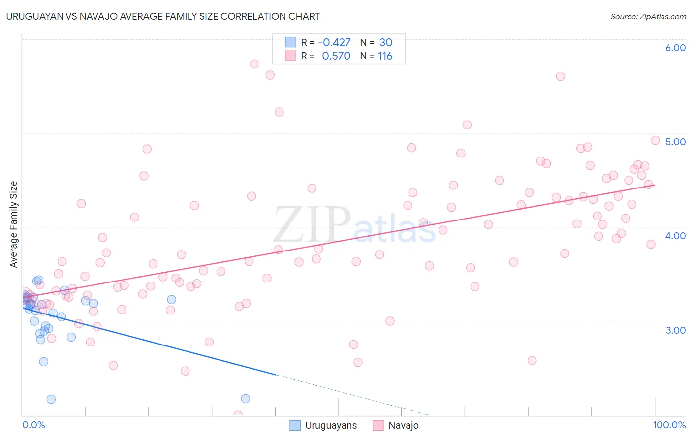 Uruguayan vs Navajo Average Family Size
