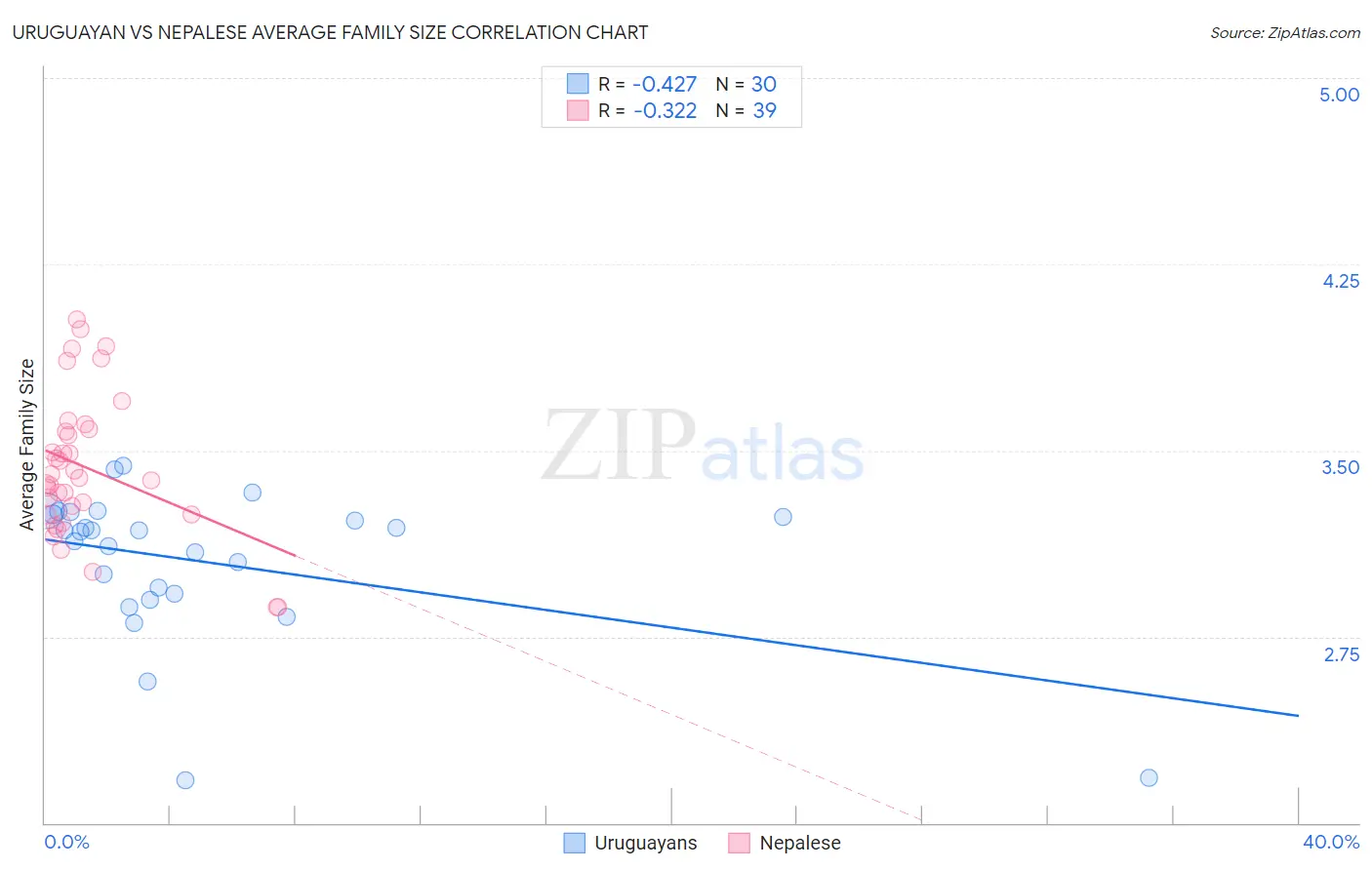 Uruguayan vs Nepalese Average Family Size