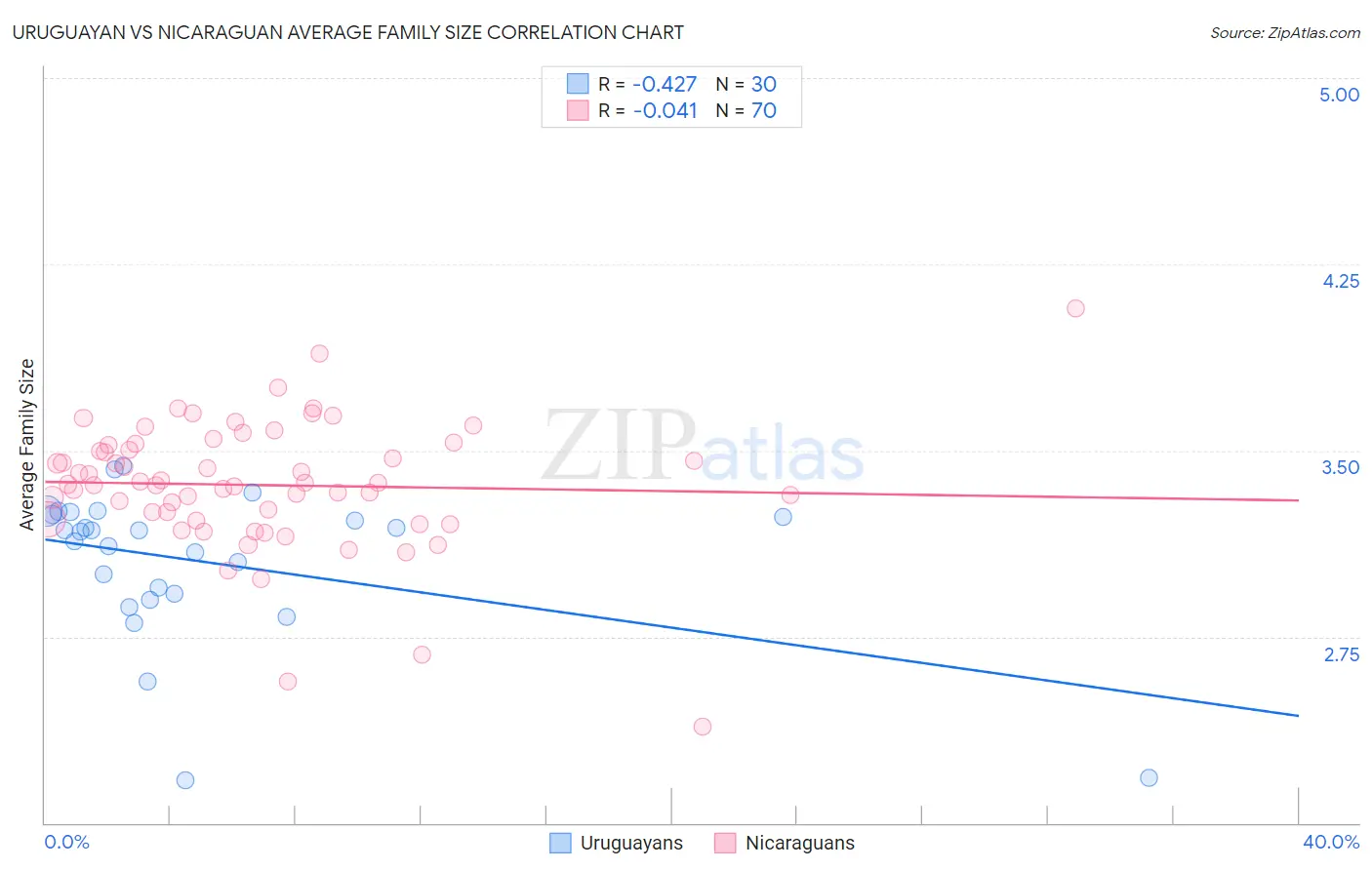 Uruguayan vs Nicaraguan Average Family Size