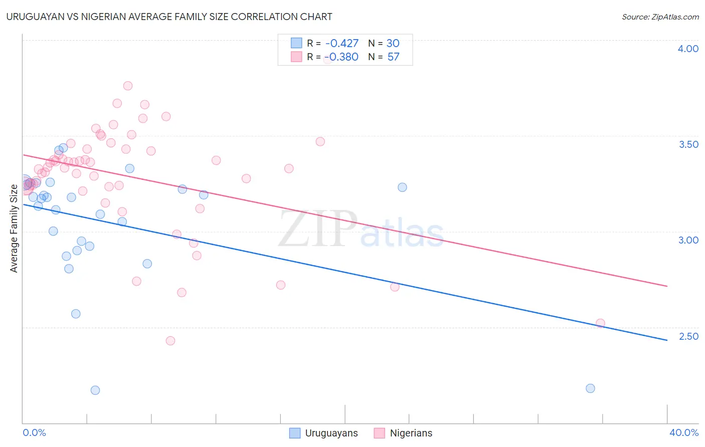 Uruguayan vs Nigerian Average Family Size