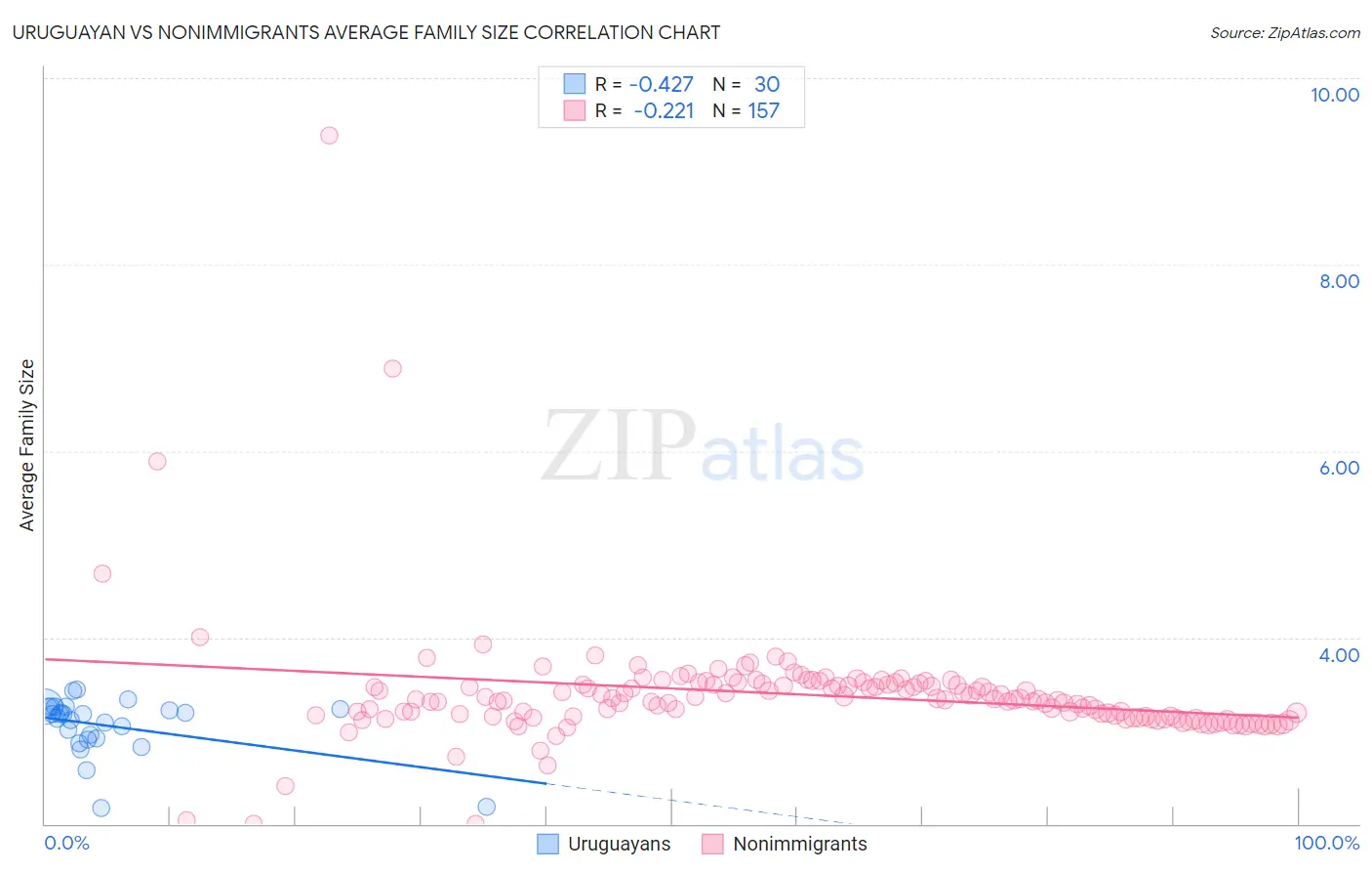 Uruguayan vs Nonimmigrants Average Family Size
