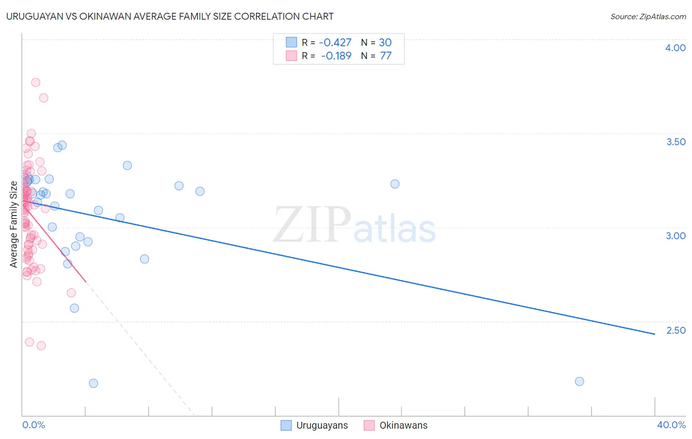 Uruguayan vs Okinawan Average Family Size