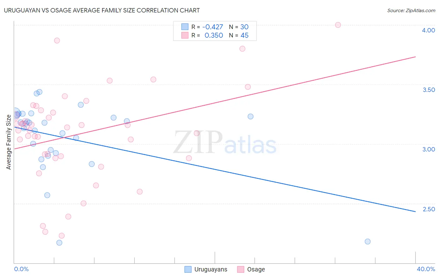 Uruguayan vs Osage Average Family Size