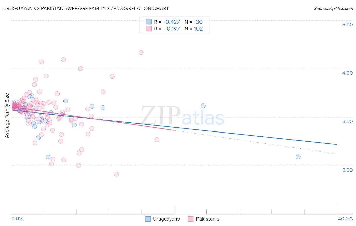 Uruguayan vs Pakistani Average Family Size