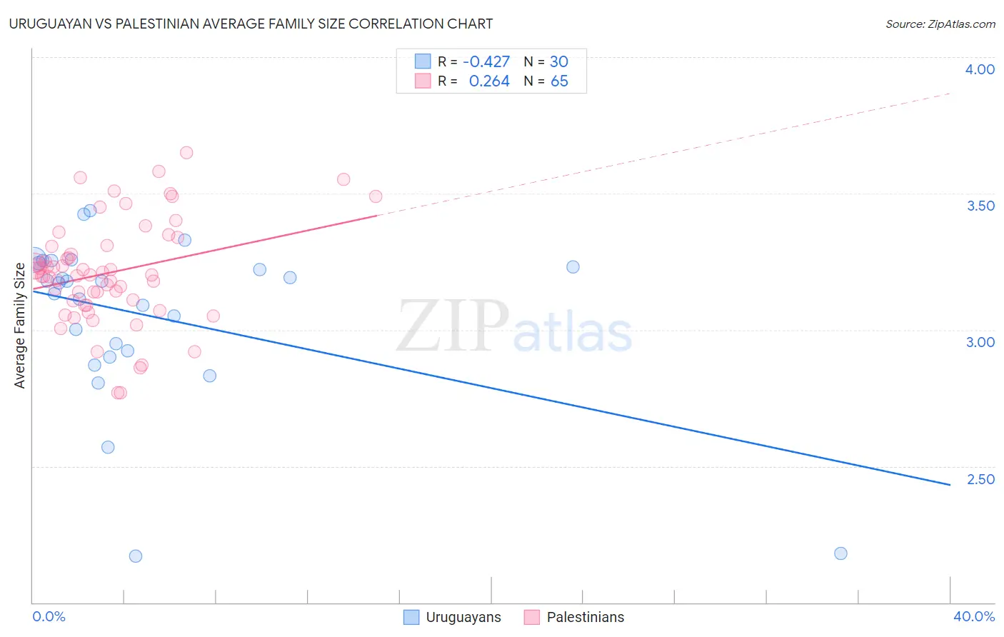 Uruguayan vs Palestinian Average Family Size
