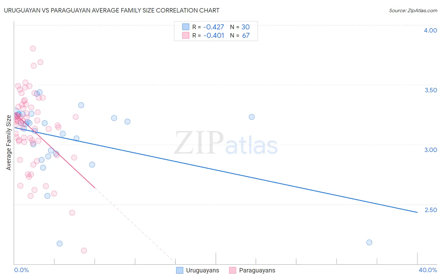 Uruguayan vs Paraguayan Average Family Size