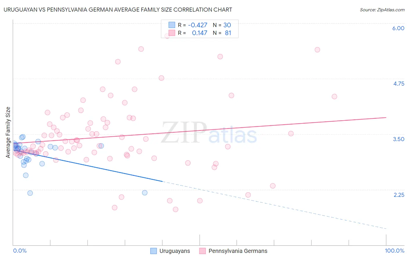 Uruguayan vs Pennsylvania German Average Family Size