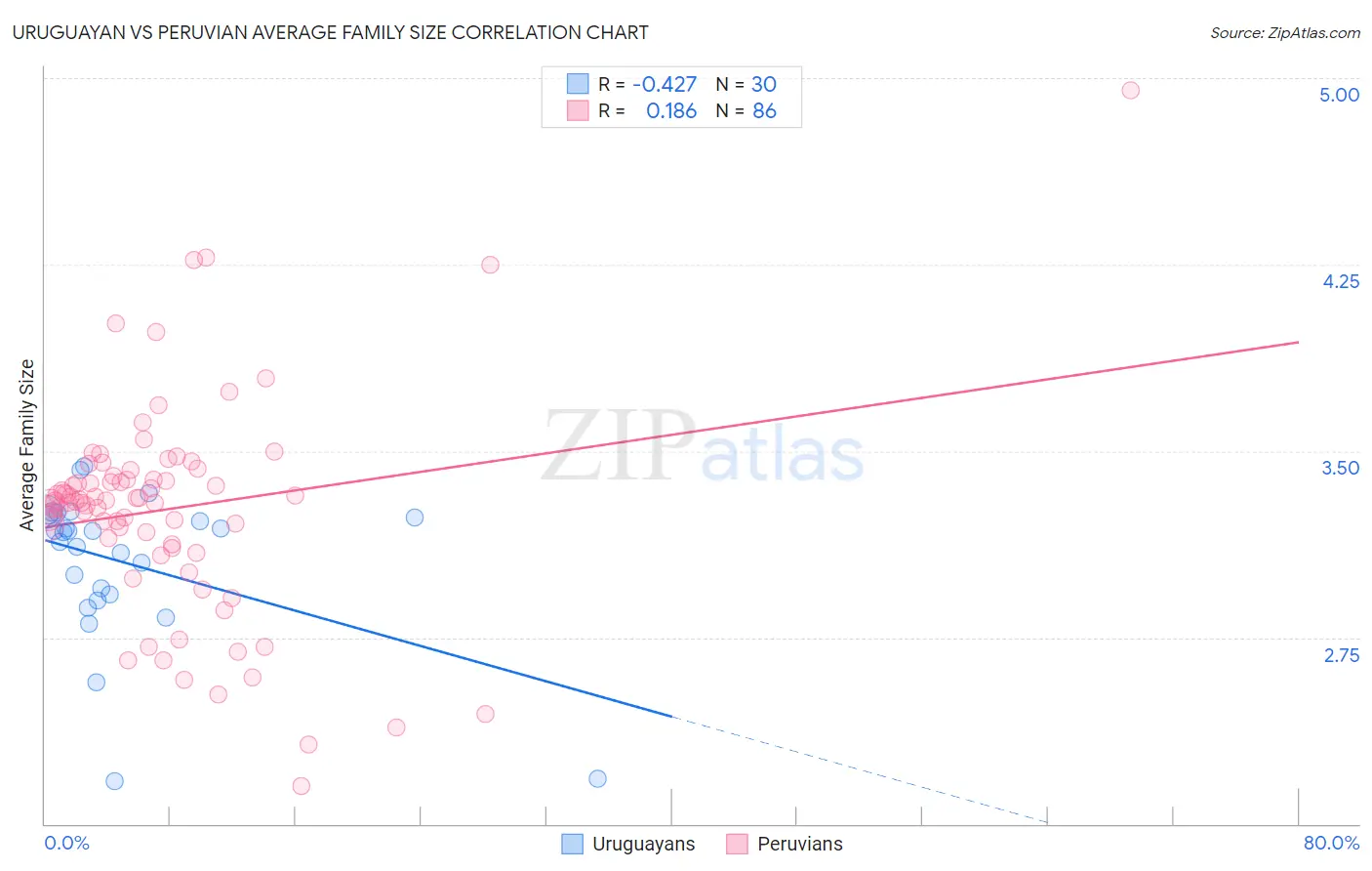 Uruguayan vs Peruvian Average Family Size