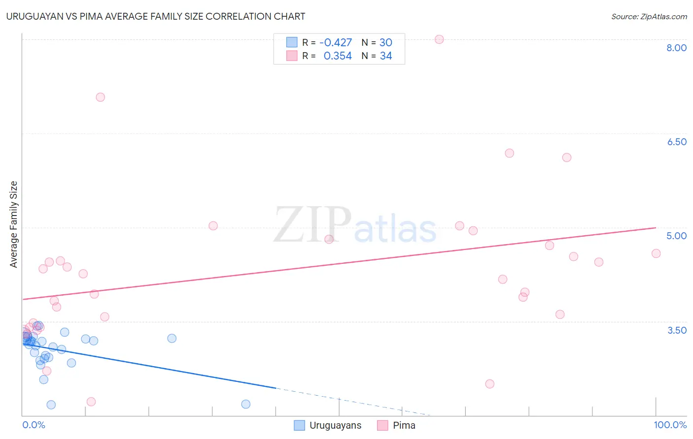 Uruguayan vs Pima Average Family Size