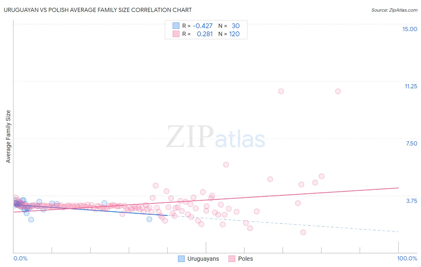 Uruguayan vs Polish Average Family Size