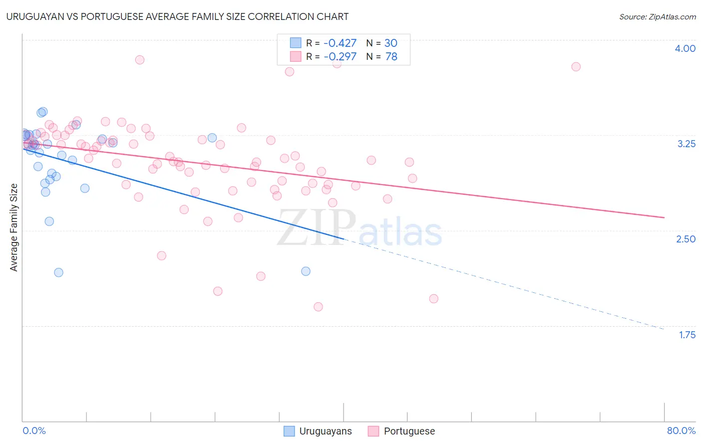 Uruguayan vs Portuguese Average Family Size