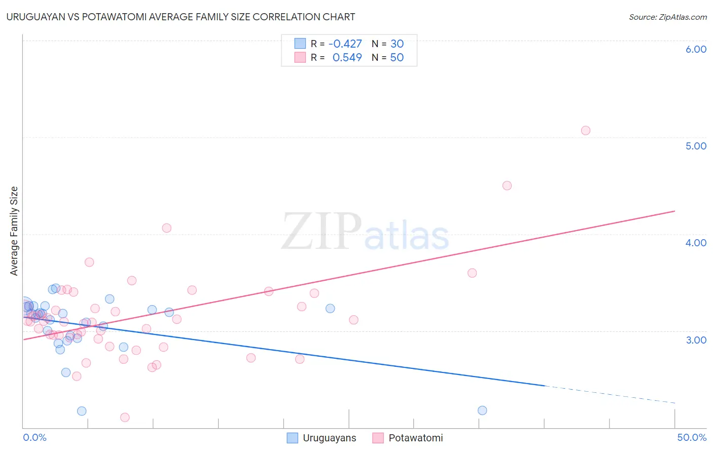 Uruguayan vs Potawatomi Average Family Size