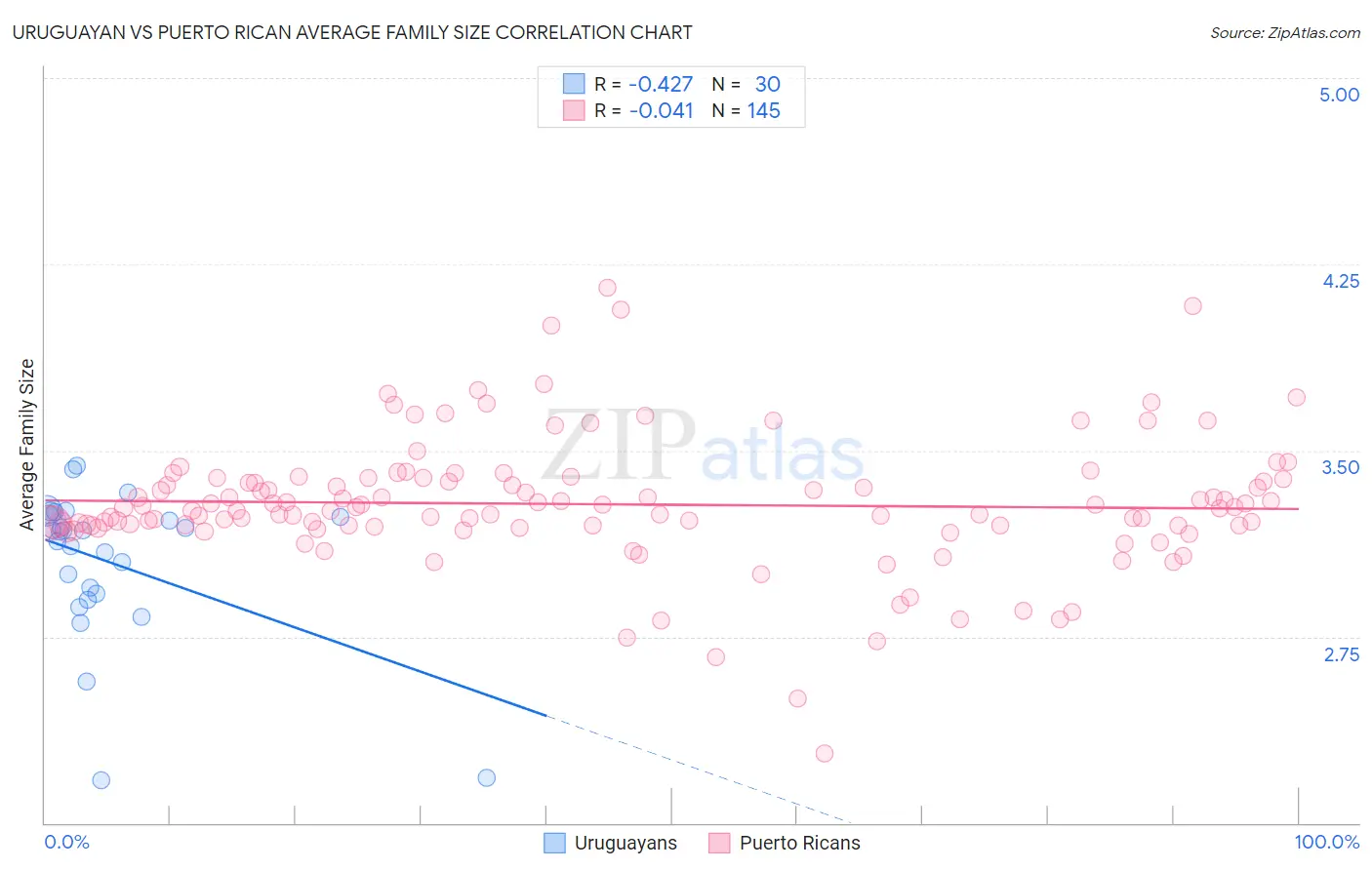 Uruguayan vs Puerto Rican Average Family Size