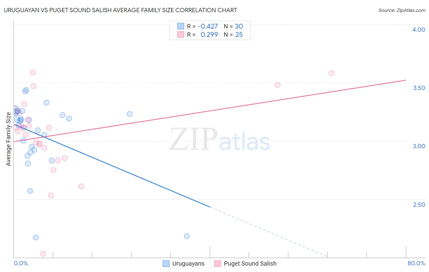 Uruguayan vs Puget Sound Salish Average Family Size
