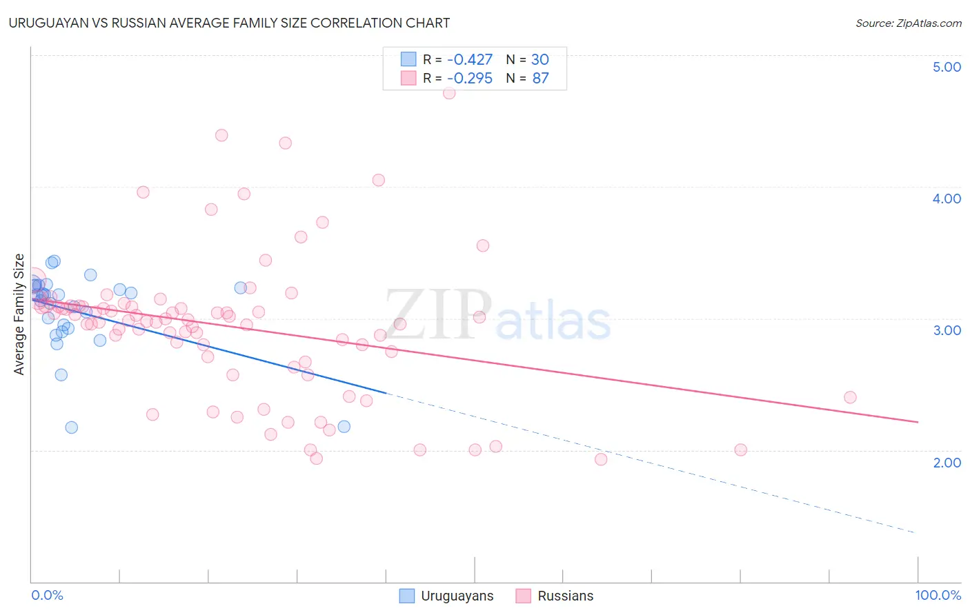 Uruguayan vs Russian Average Family Size