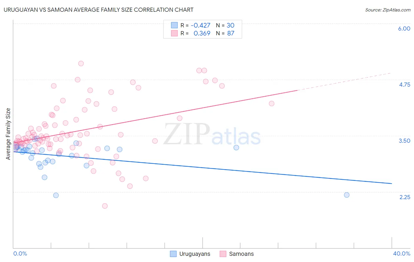 Uruguayan vs Samoan Average Family Size