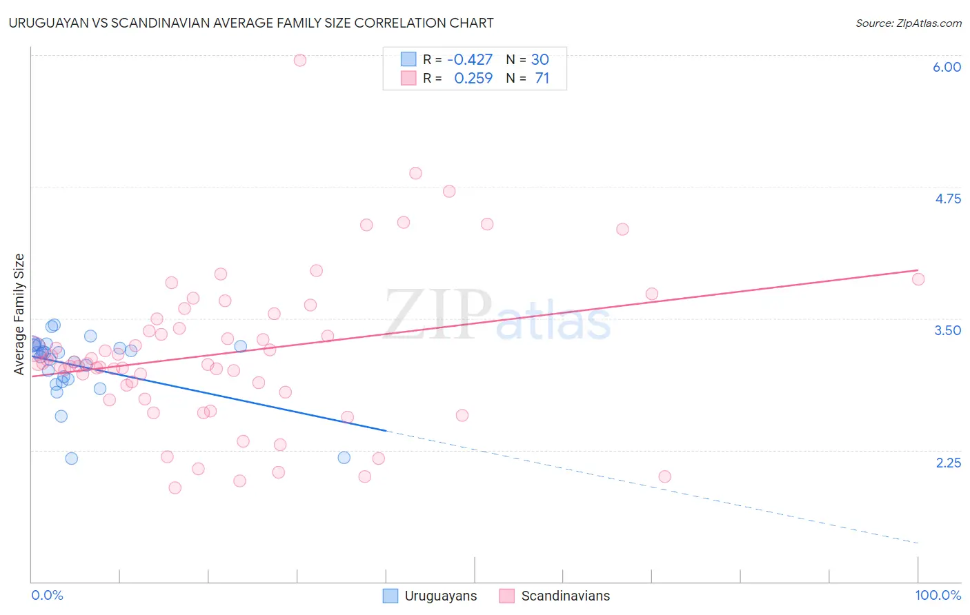 Uruguayan vs Scandinavian Average Family Size