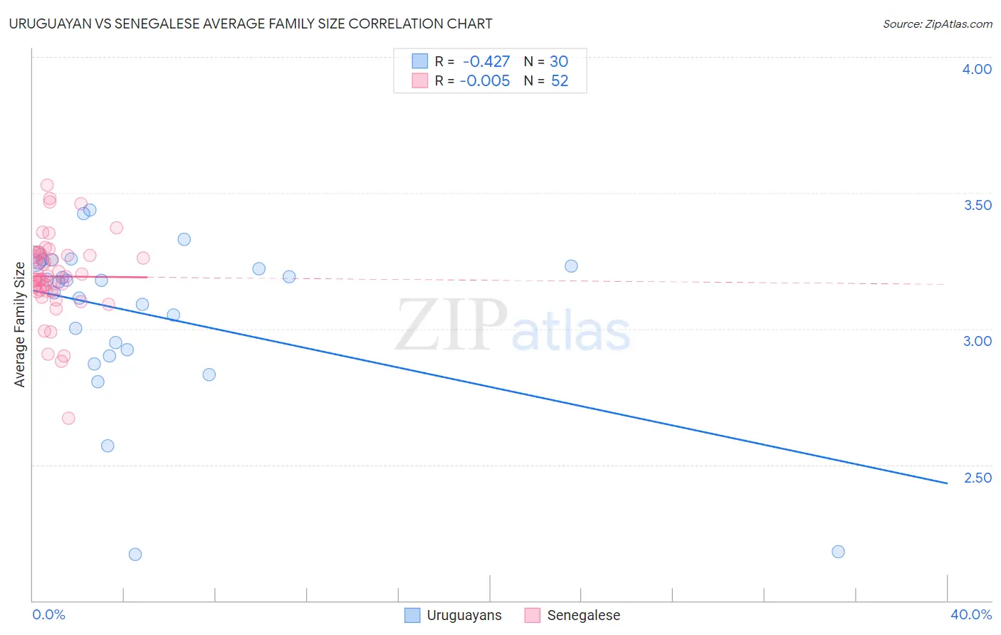 Uruguayan vs Senegalese Average Family Size
