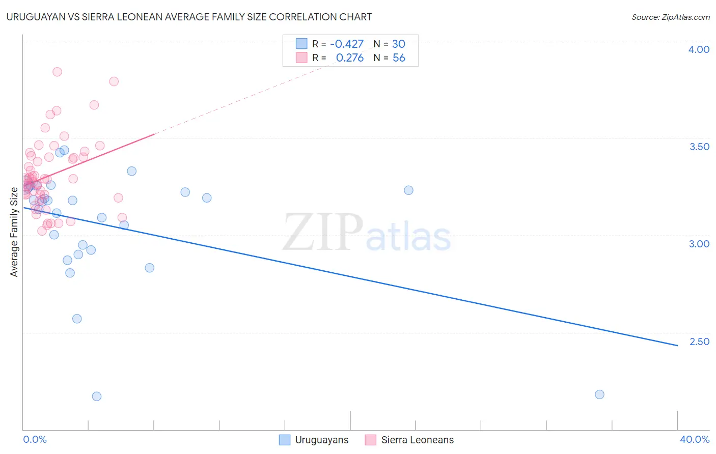 Uruguayan vs Sierra Leonean Average Family Size