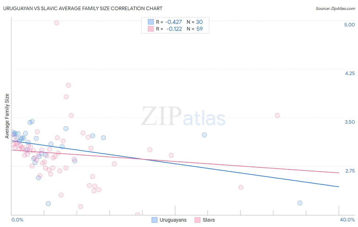 Uruguayan vs Slavic Average Family Size