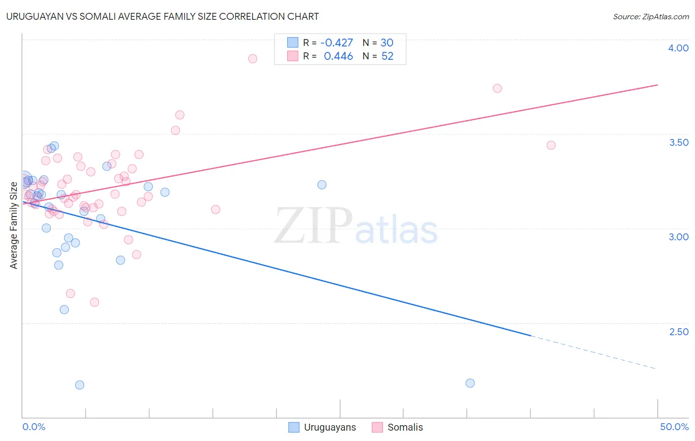 Uruguayan vs Somali Average Family Size