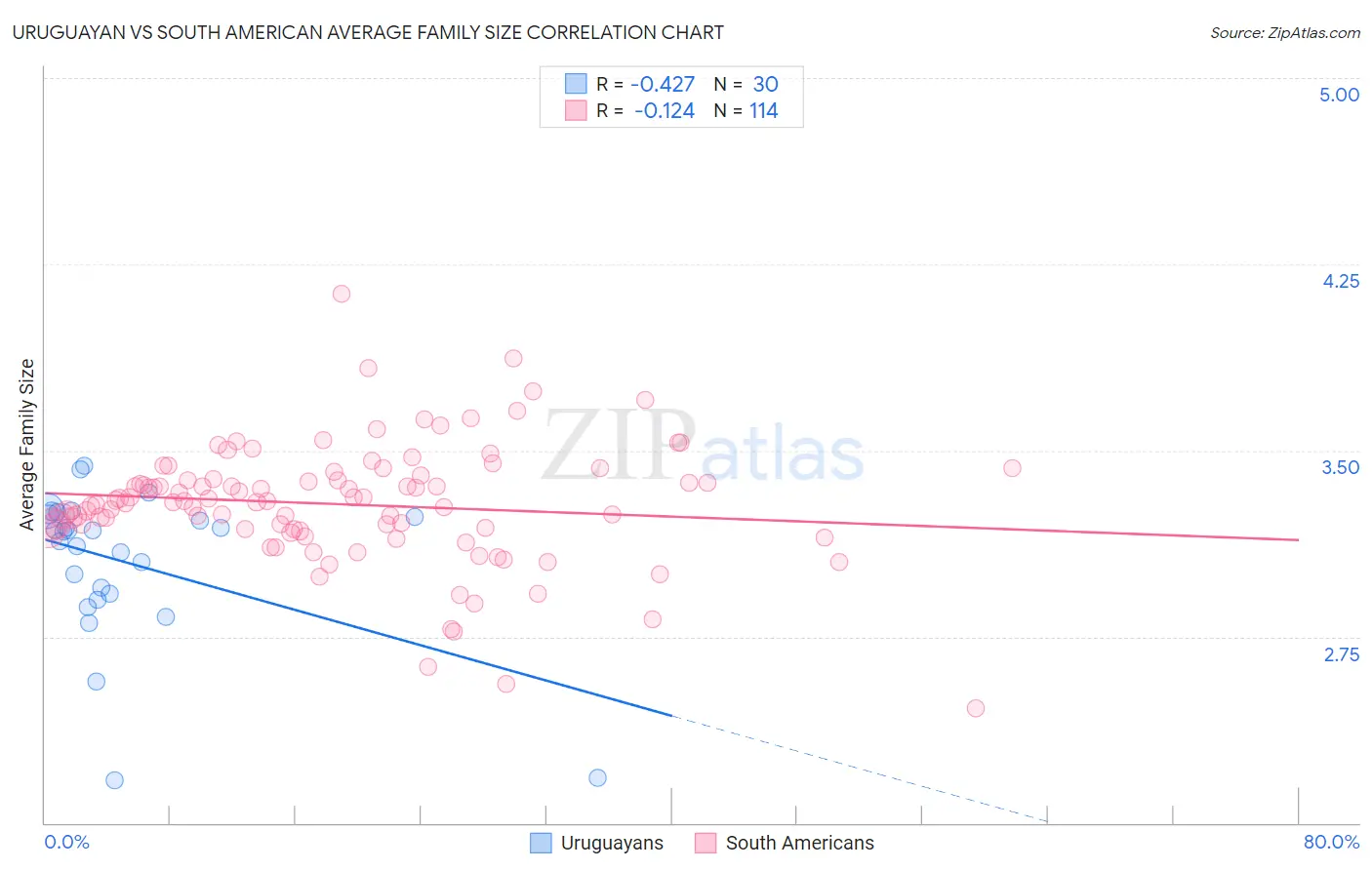Uruguayan vs South American Average Family Size