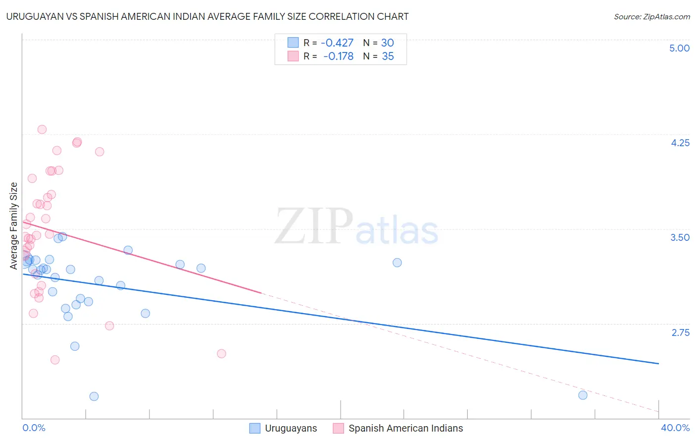 Uruguayan vs Spanish American Indian Average Family Size