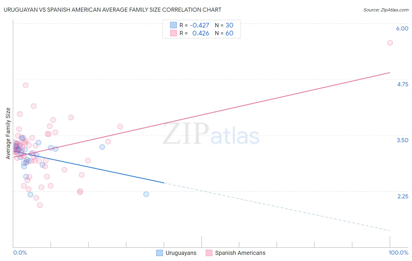 Uruguayan vs Spanish American Average Family Size