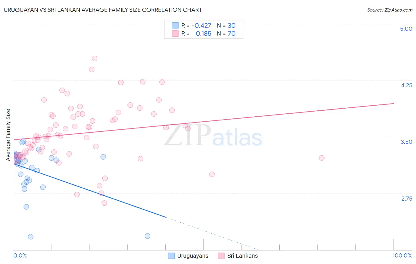 Uruguayan vs Sri Lankan Average Family Size