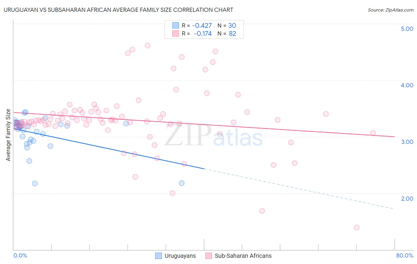 Uruguayan vs Subsaharan African Average Family Size
