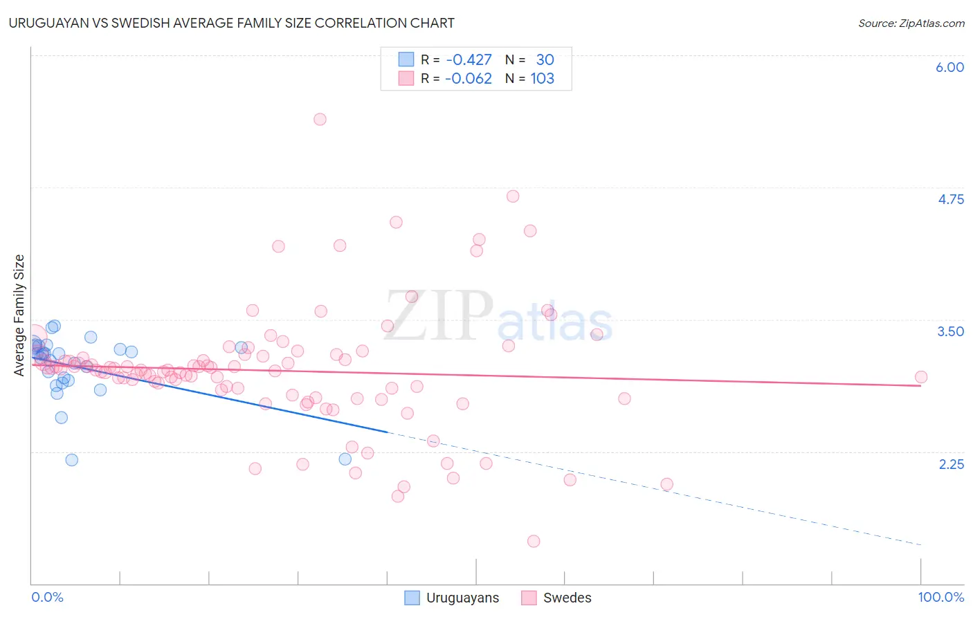 Uruguayan vs Swedish Average Family Size