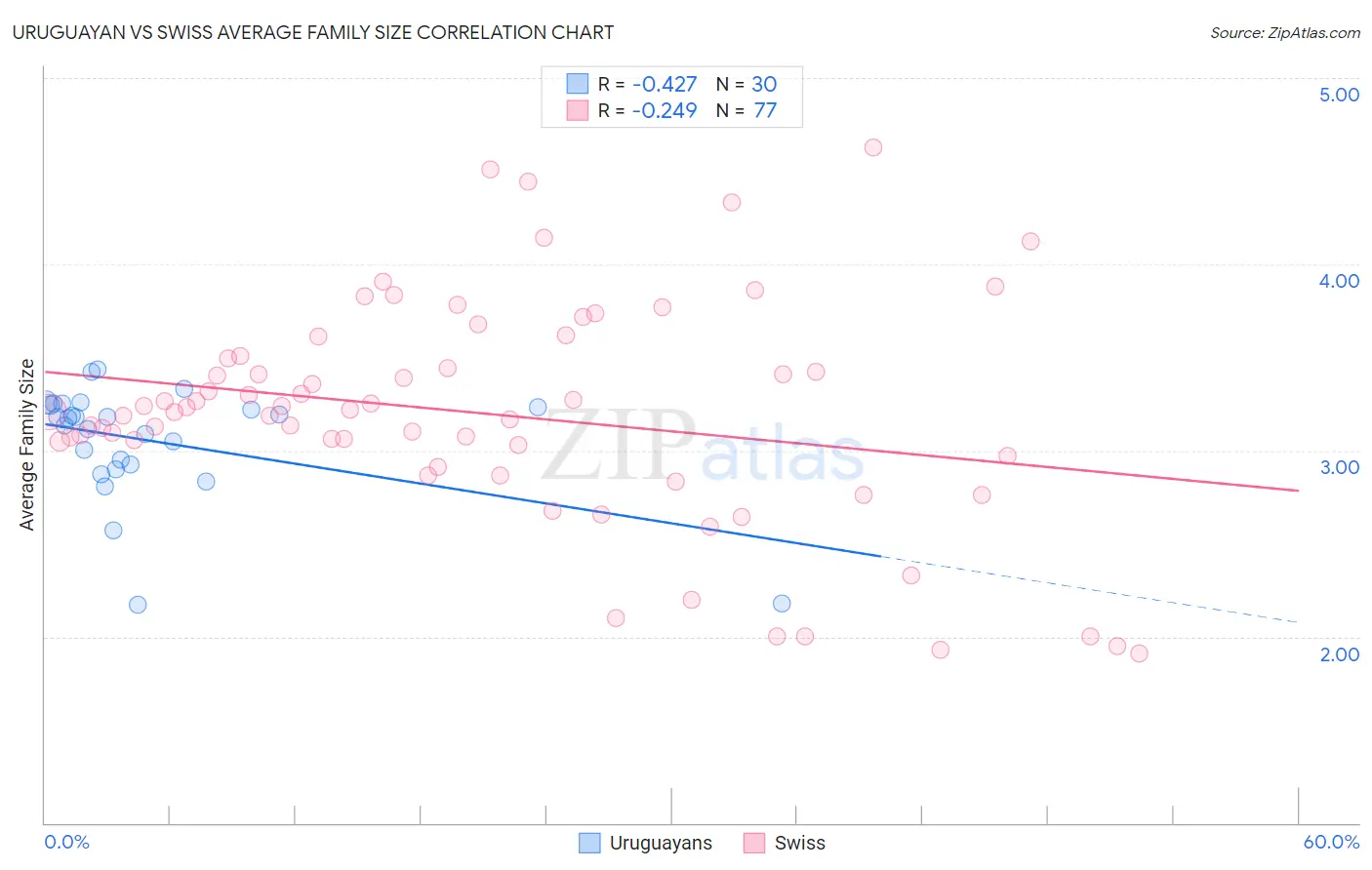 Uruguayan vs Swiss Average Family Size