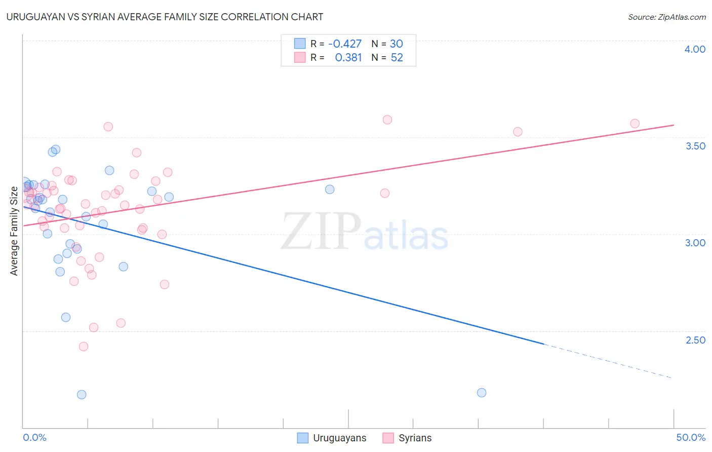 Uruguayan vs Syrian Average Family Size
