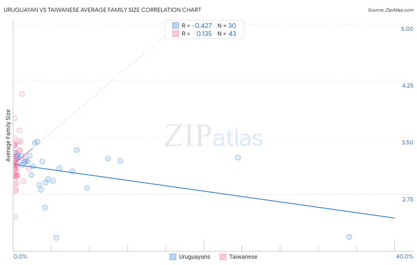 Uruguayan vs Taiwanese Average Family Size