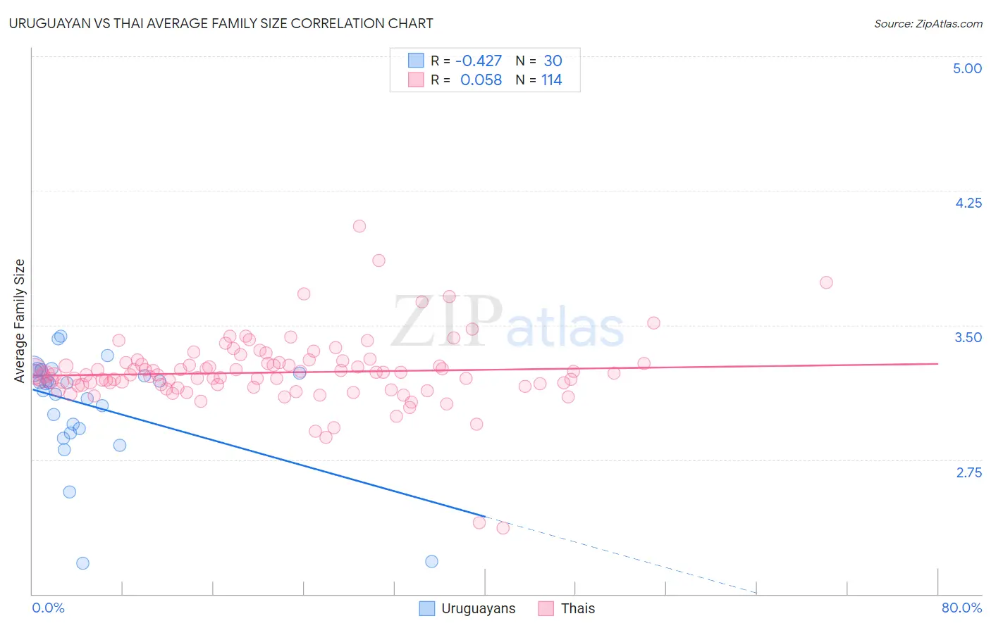 Uruguayan vs Thai Average Family Size