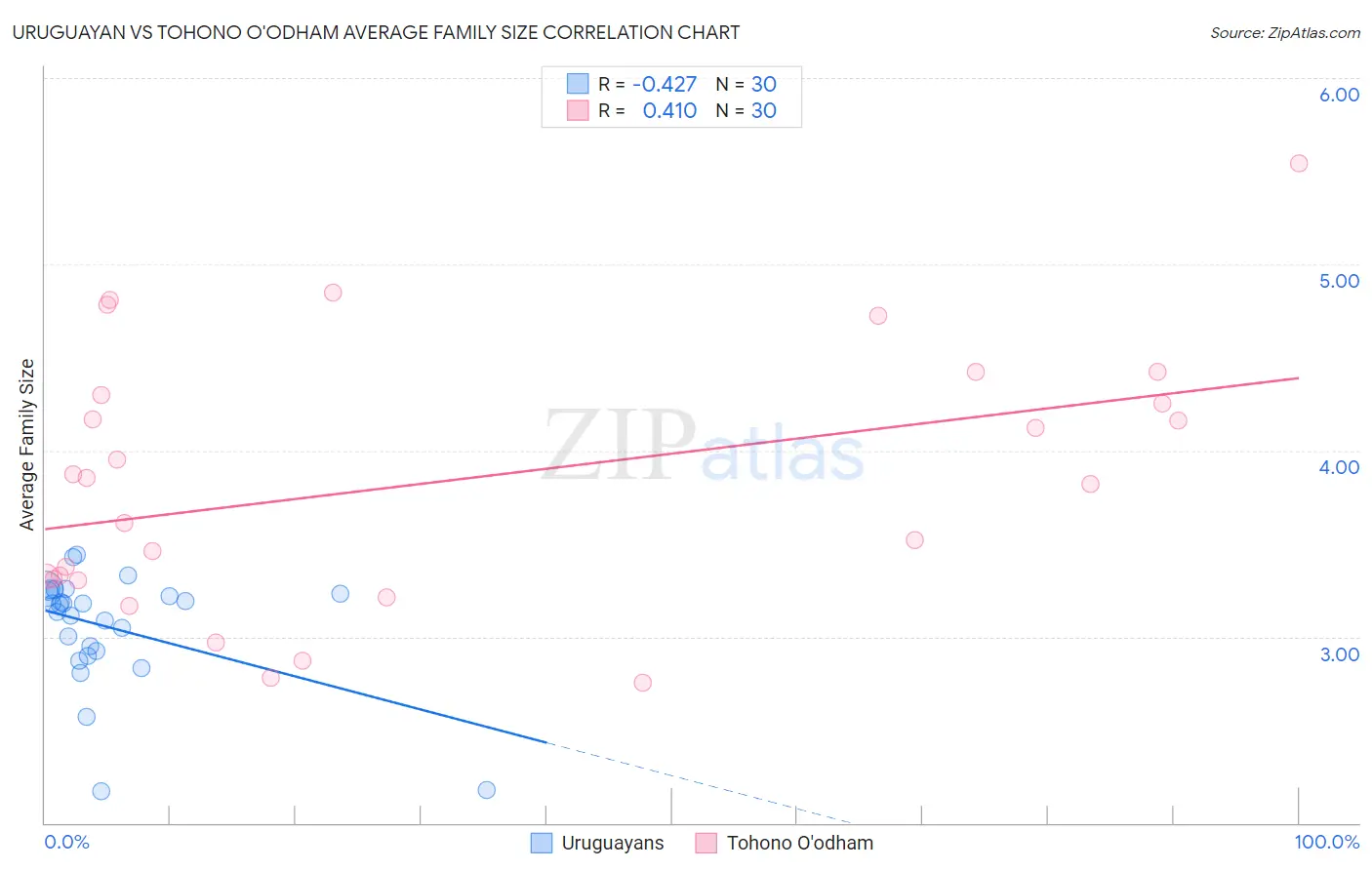 Uruguayan vs Tohono O'odham Average Family Size