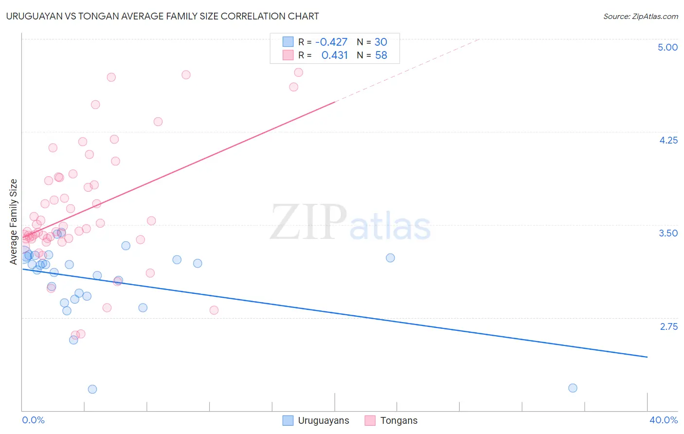Uruguayan vs Tongan Average Family Size