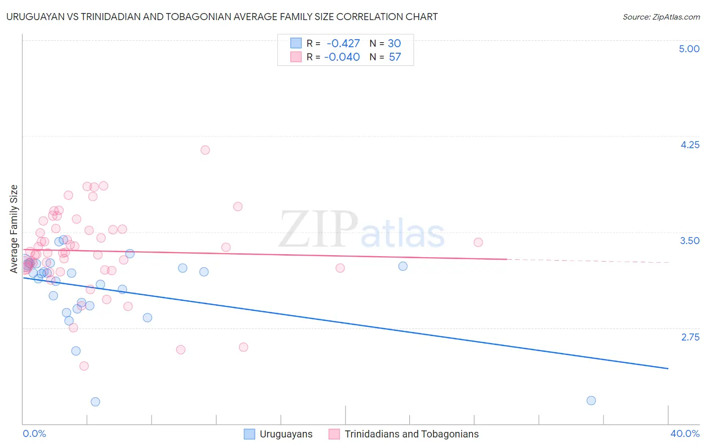 Uruguayan vs Trinidadian and Tobagonian Average Family Size