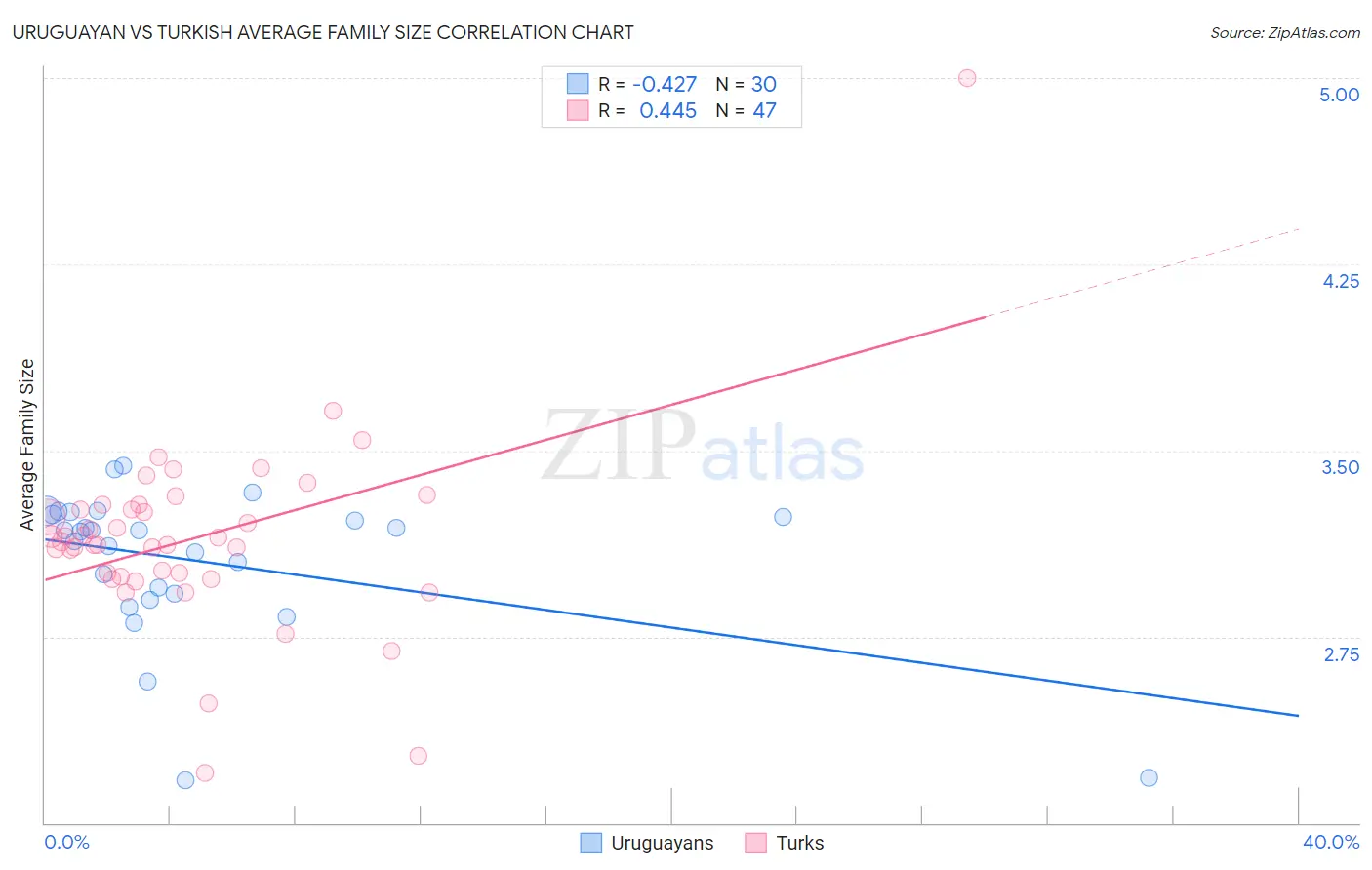 Uruguayan vs Turkish Average Family Size