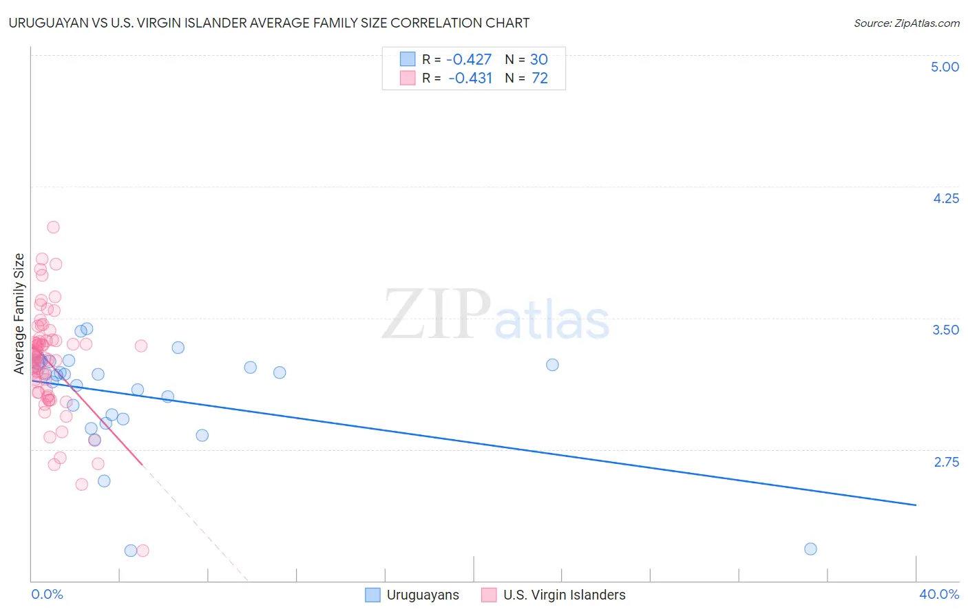 Uruguayan vs U.S. Virgin Islander Average Family Size
