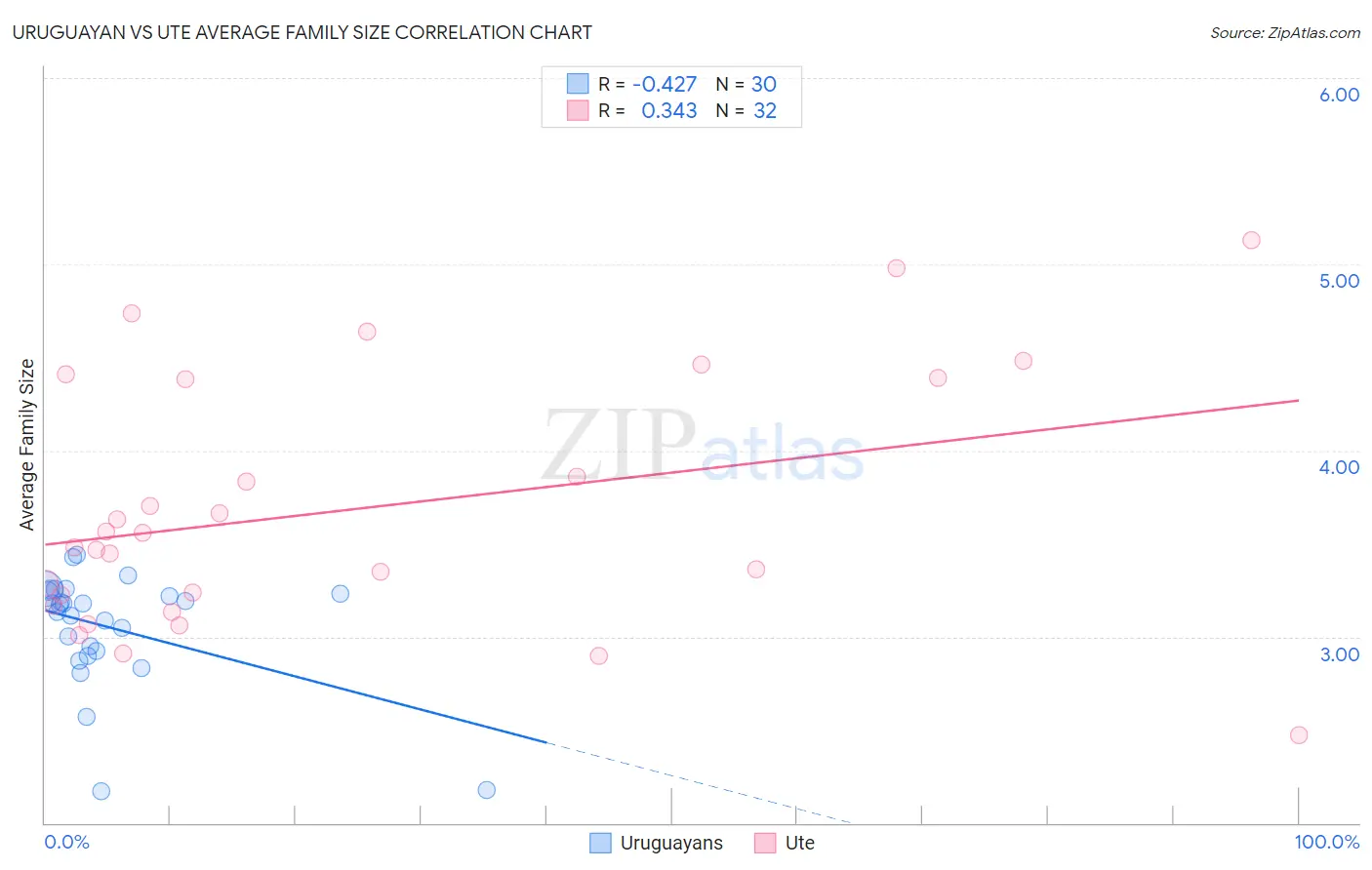 Uruguayan vs Ute Average Family Size