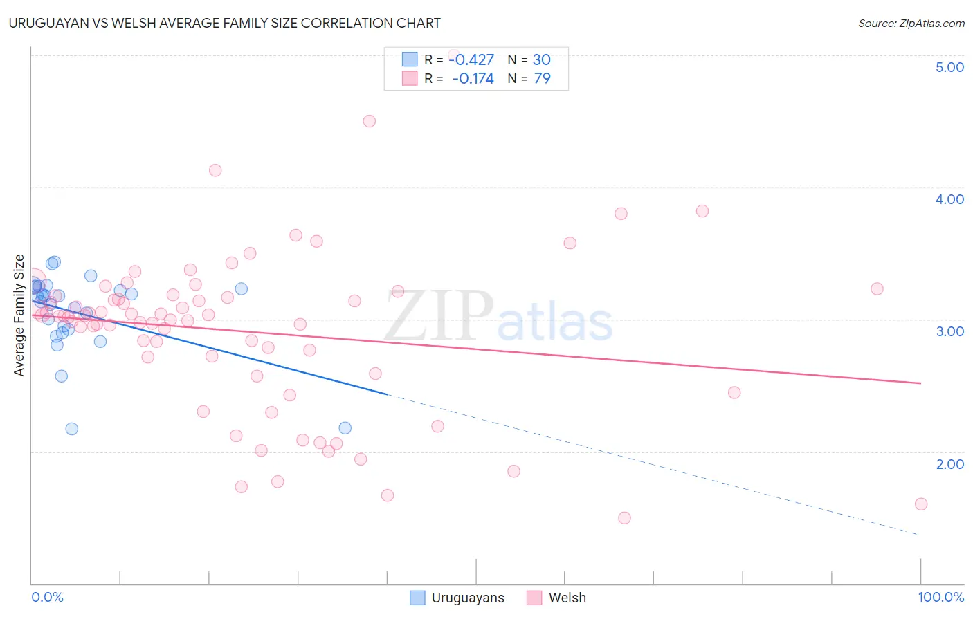 Uruguayan vs Welsh Average Family Size