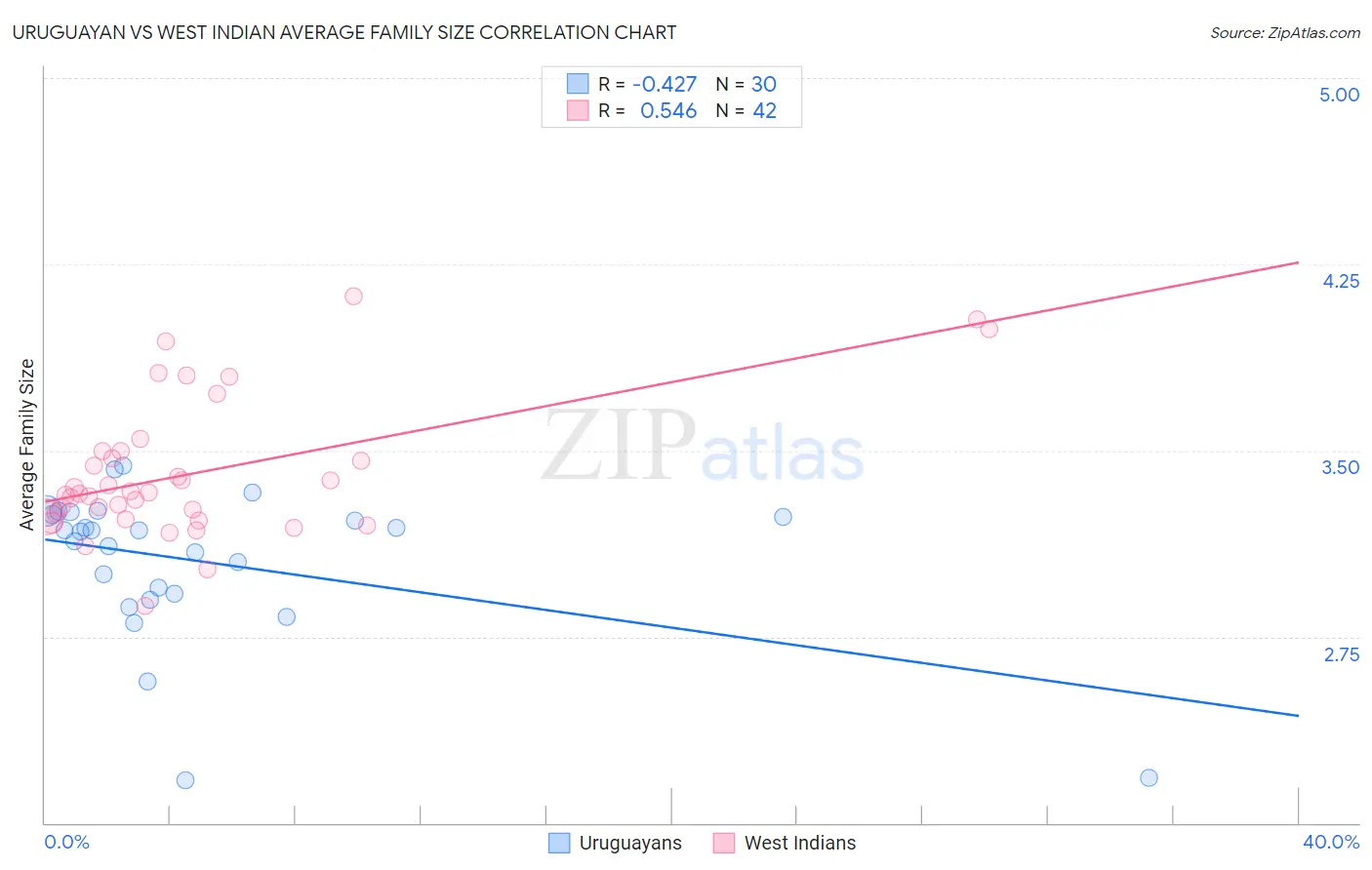 Uruguayan vs West Indian Average Family Size
