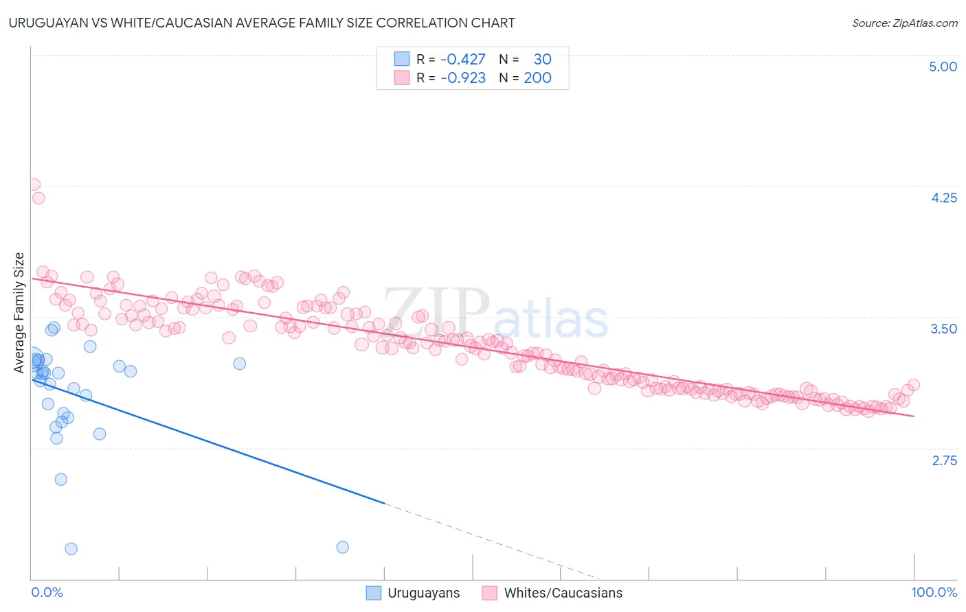 Uruguayan vs White/Caucasian Average Family Size