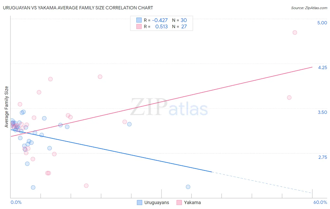 Uruguayan vs Yakama Average Family Size