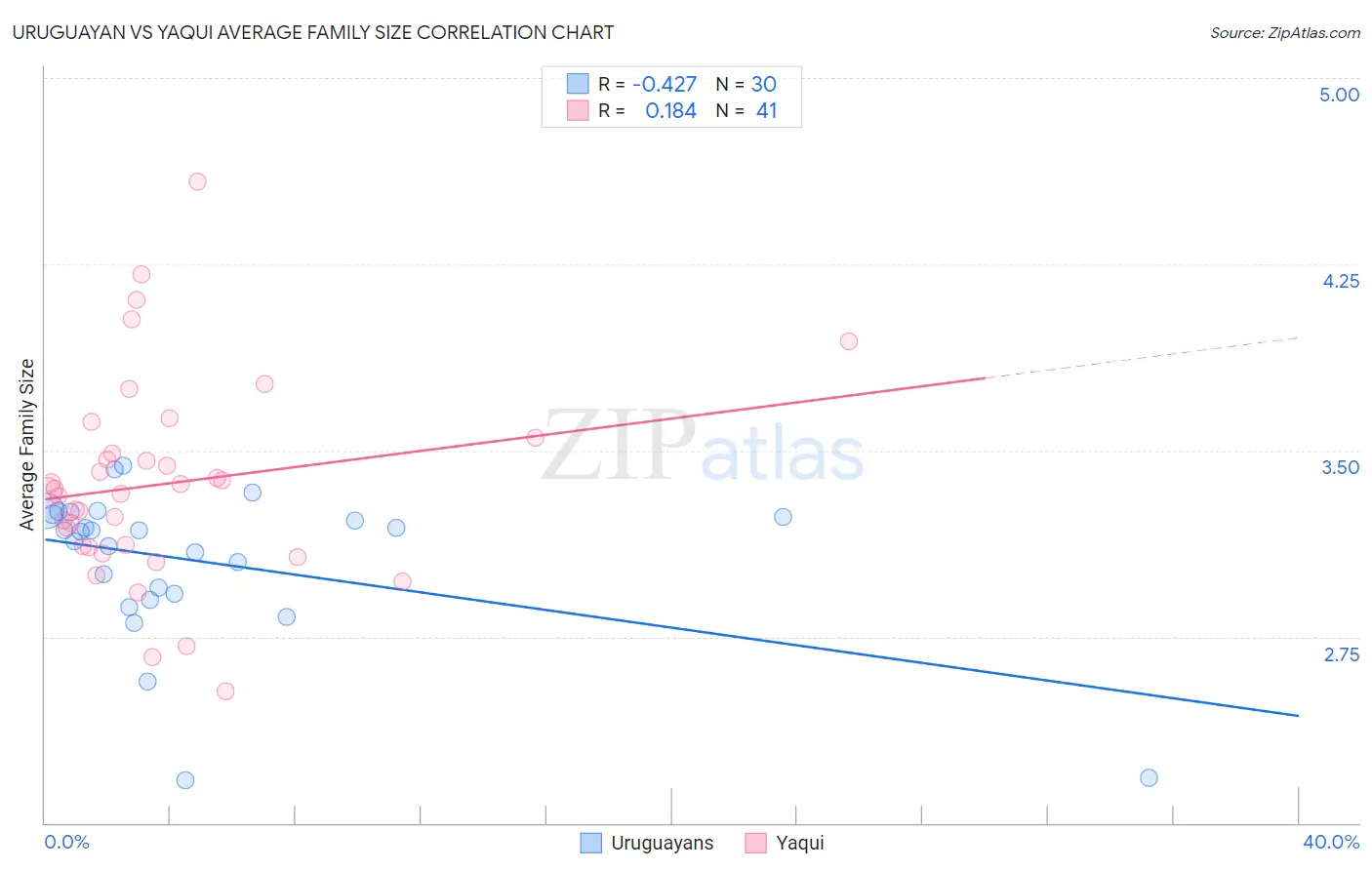 Uruguayan vs Yaqui Average Family Size