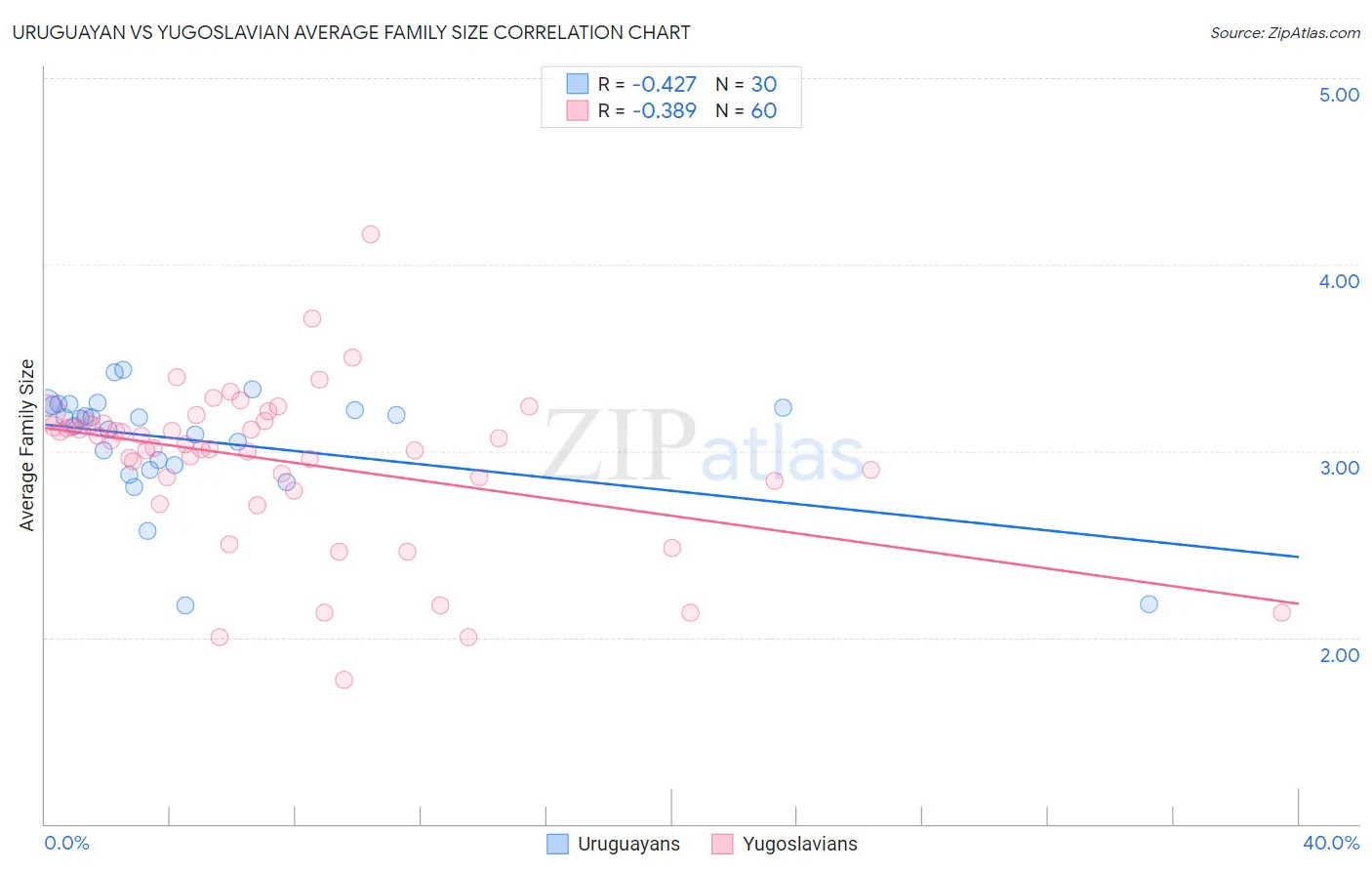 Uruguayan vs Yugoslavian Average Family Size