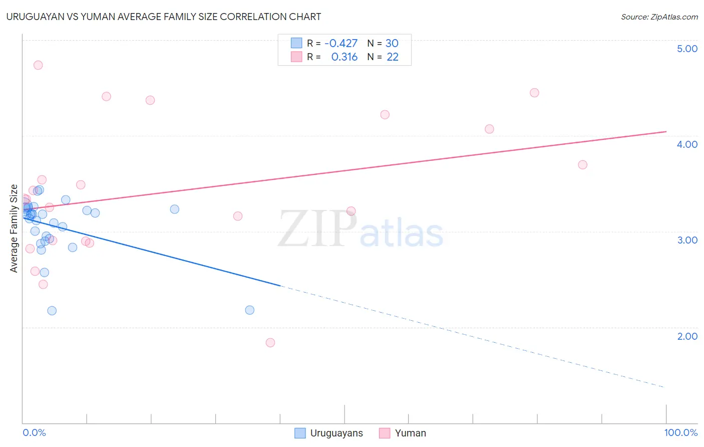 Uruguayan vs Yuman Average Family Size